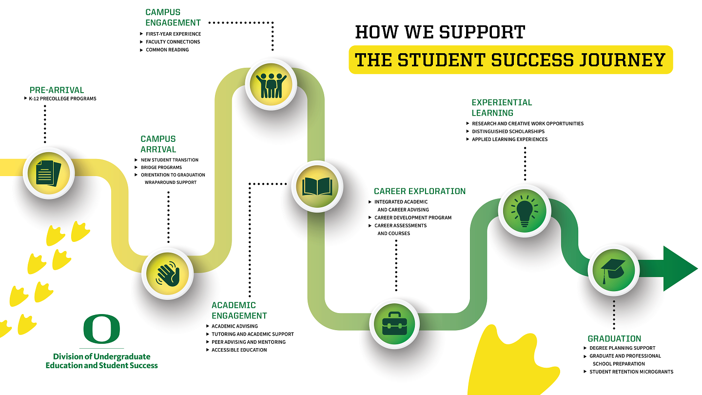 Visualization of how UESS program supports student success journey