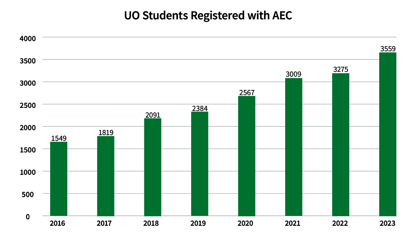 bar graph showing a rise in the number of students registered with aec between 2016 and 2023