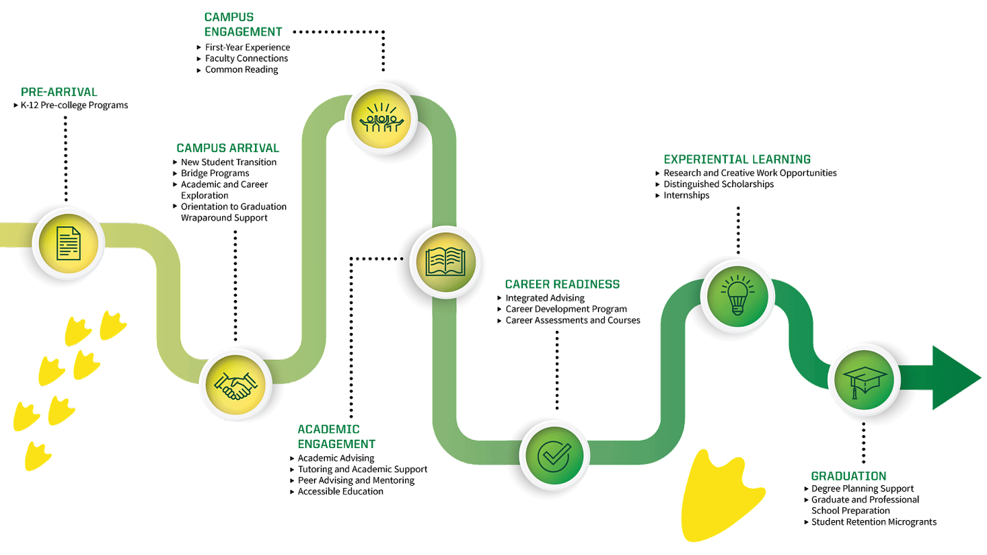 a graphic showing the different ways student success is support