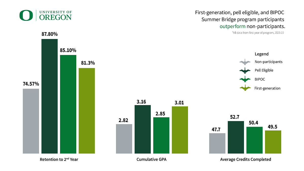 Graph showing performance of Summer Bridge participants compared to non-participants